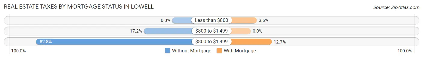 Real Estate Taxes by Mortgage Status in Lowell