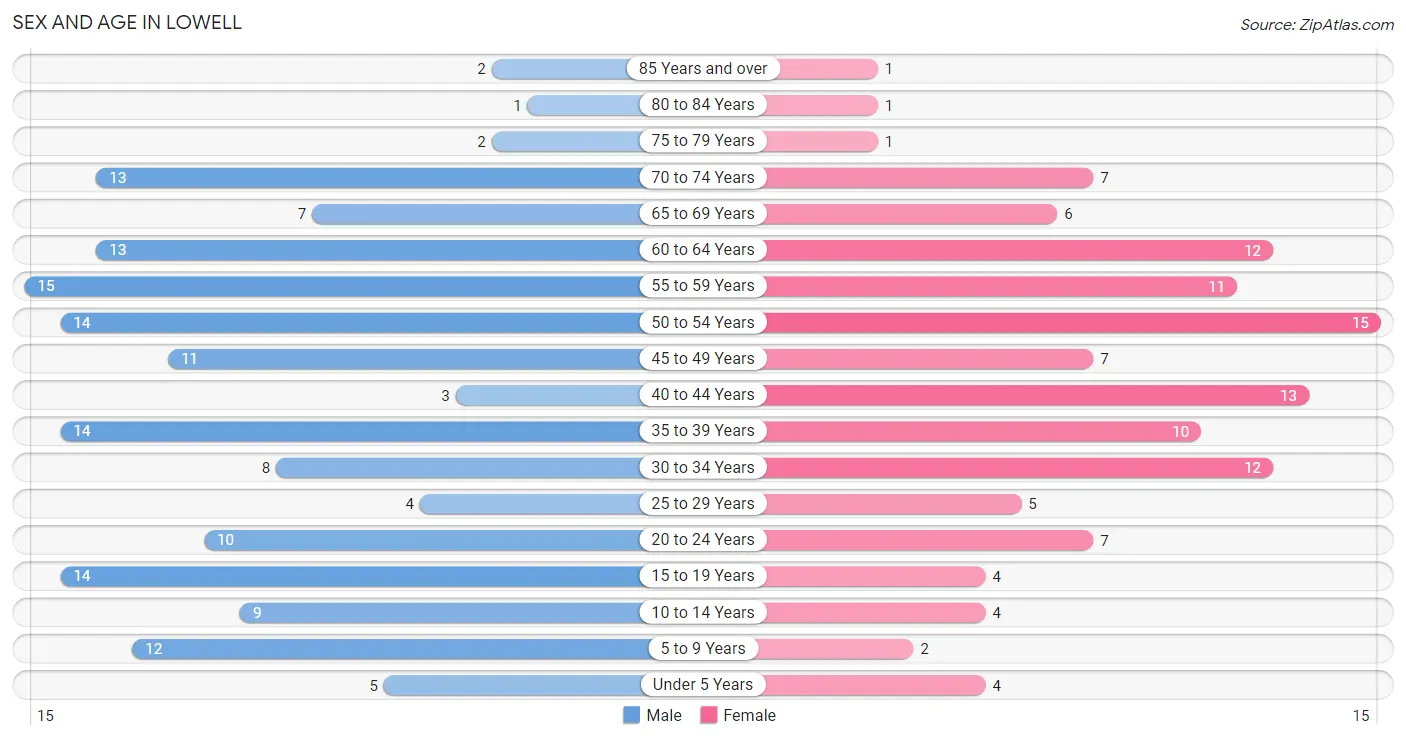 Sex and Age in Lowell