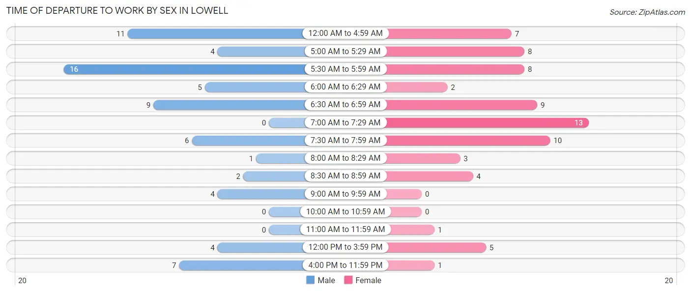 Time of Departure to Work by Sex in Lowell