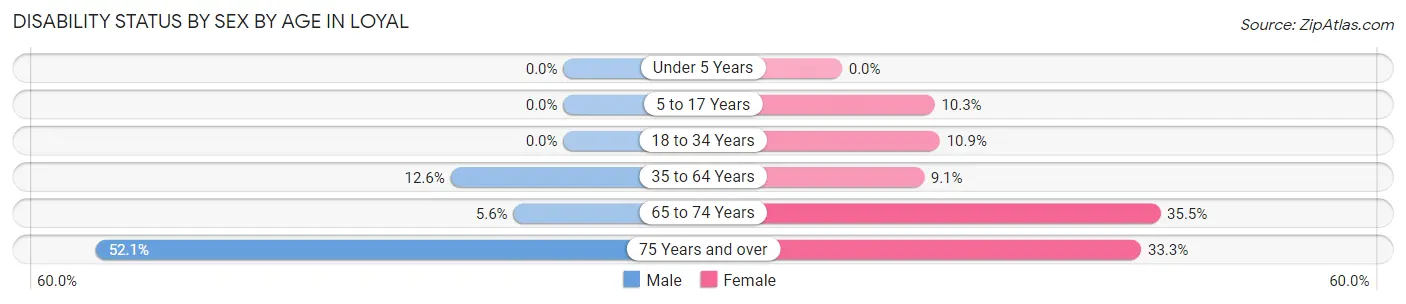 Disability Status by Sex by Age in Loyal