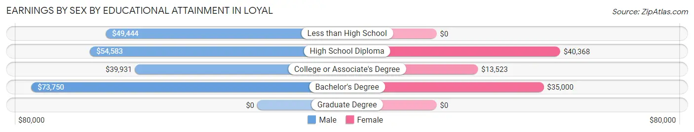 Earnings by Sex by Educational Attainment in Loyal