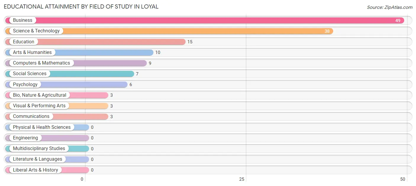 Educational Attainment by Field of Study in Loyal