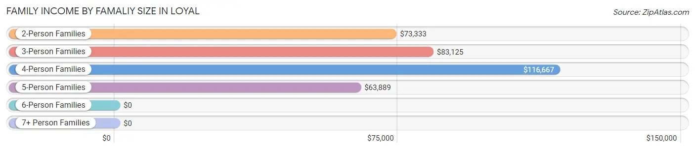 Family Income by Famaliy Size in Loyal