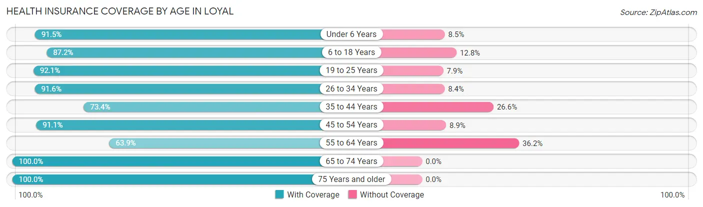 Health Insurance Coverage by Age in Loyal