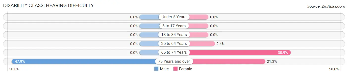 Disability in Loyal: <span>Hearing Difficulty</span>