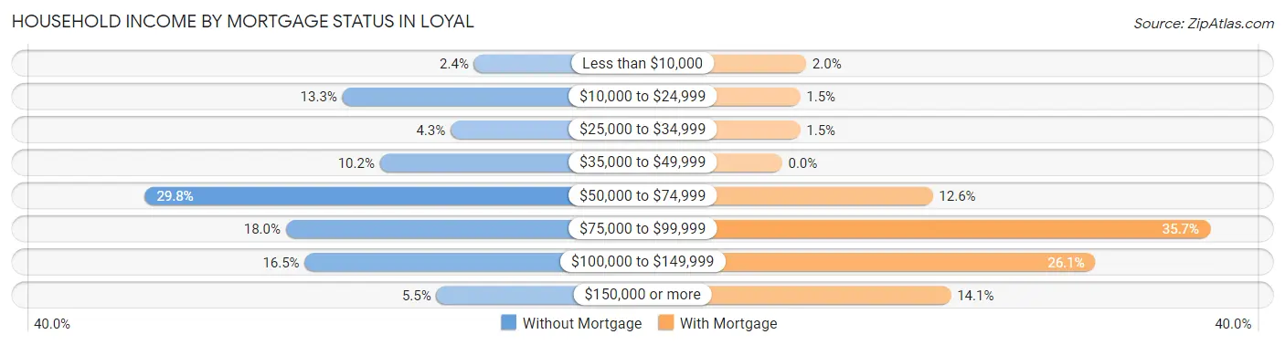 Household Income by Mortgage Status in Loyal
