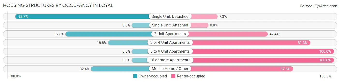 Housing Structures by Occupancy in Loyal