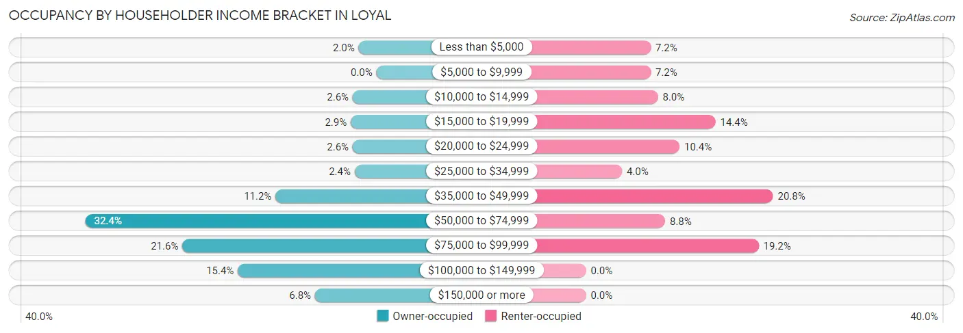 Occupancy by Householder Income Bracket in Loyal