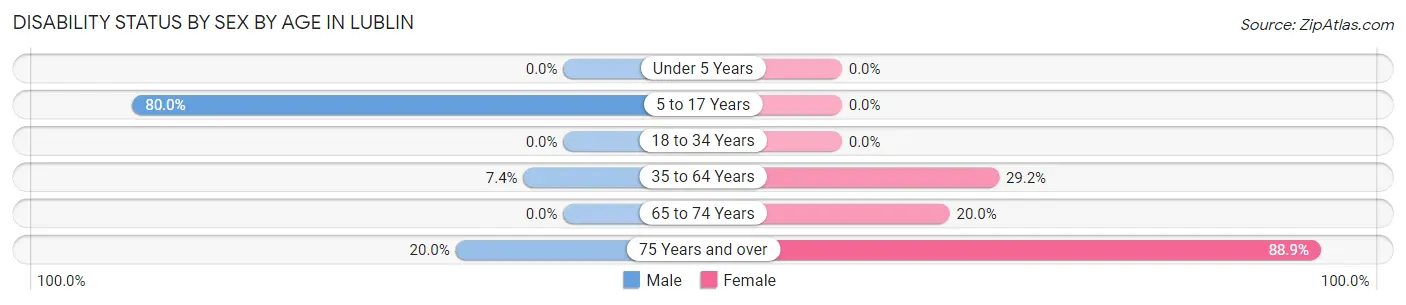 Disability Status by Sex by Age in Lublin