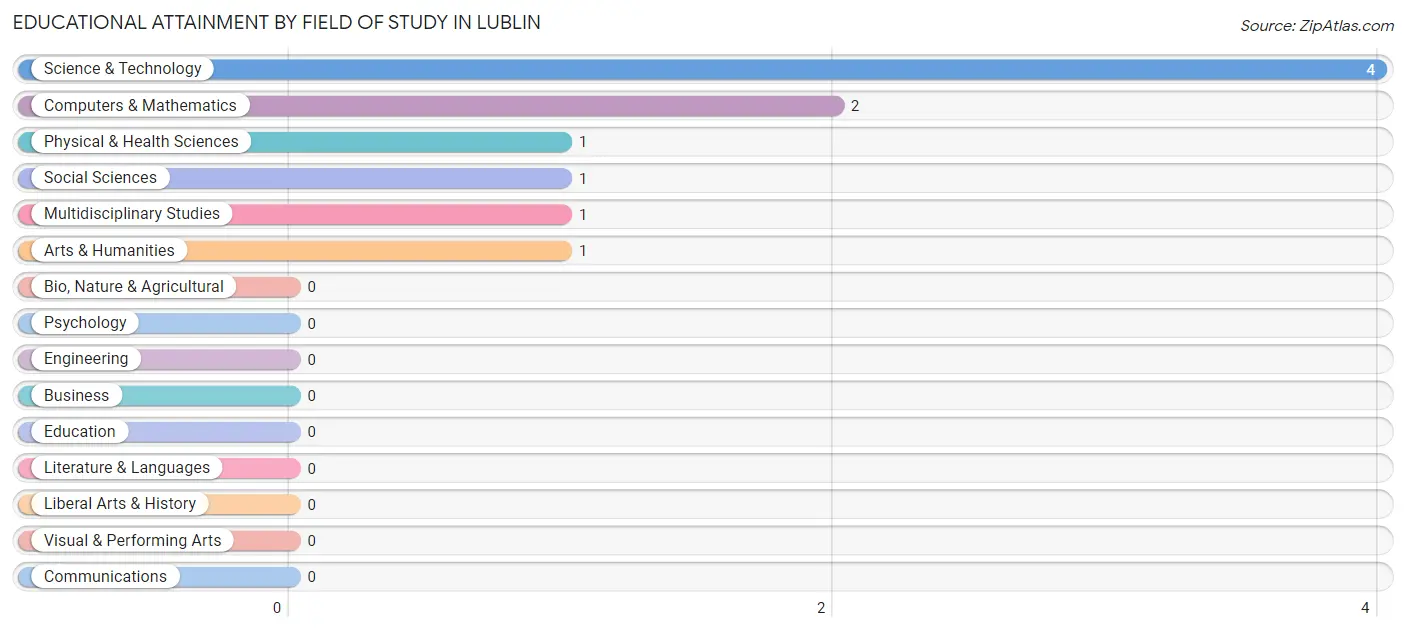 Educational Attainment by Field of Study in Lublin