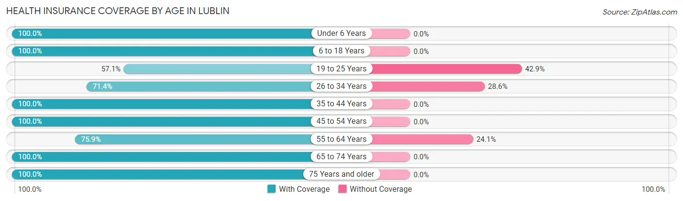 Health Insurance Coverage by Age in Lublin