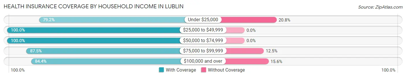 Health Insurance Coverage by Household Income in Lublin
