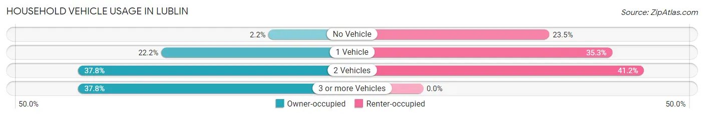 Household Vehicle Usage in Lublin
