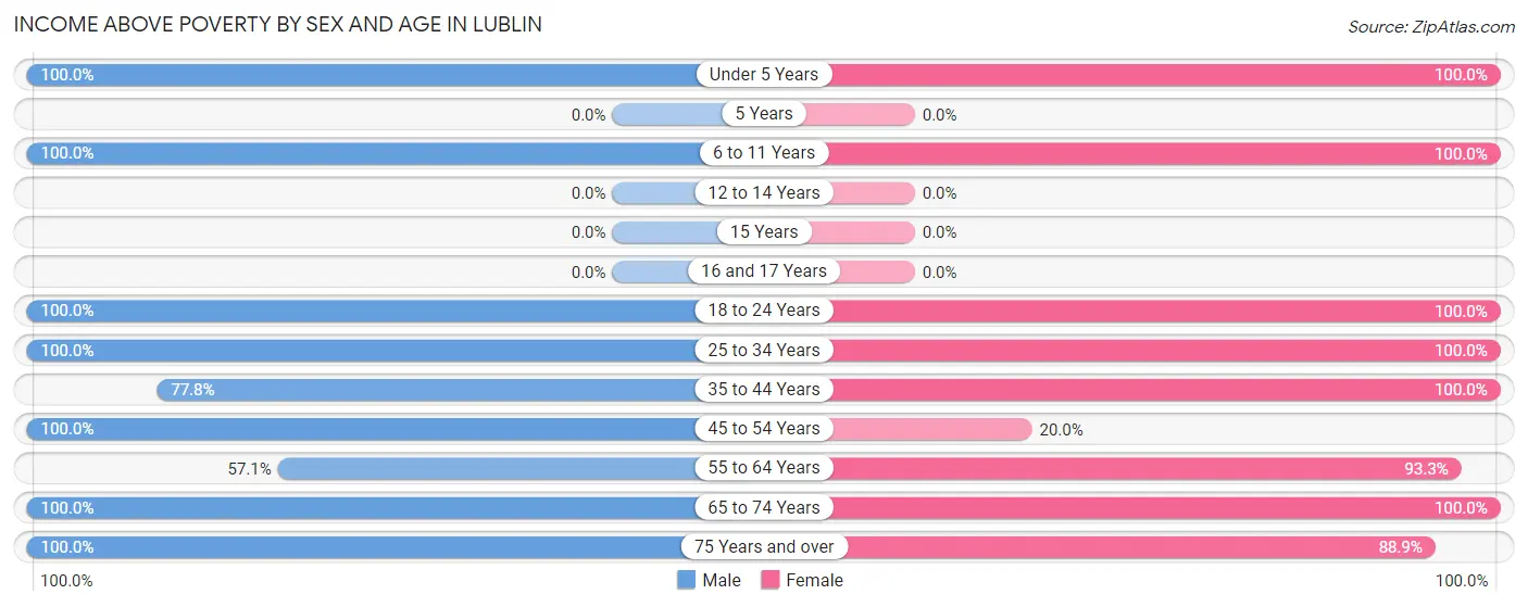 Income Above Poverty by Sex and Age in Lublin
