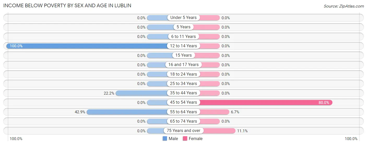 Income Below Poverty by Sex and Age in Lublin