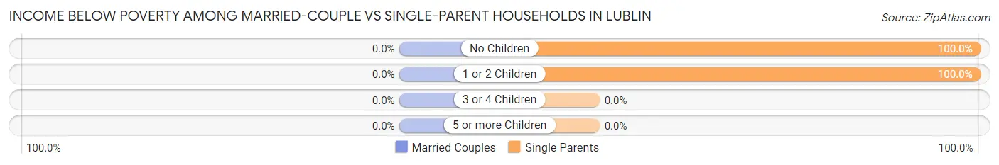 Income Below Poverty Among Married-Couple vs Single-Parent Households in Lublin