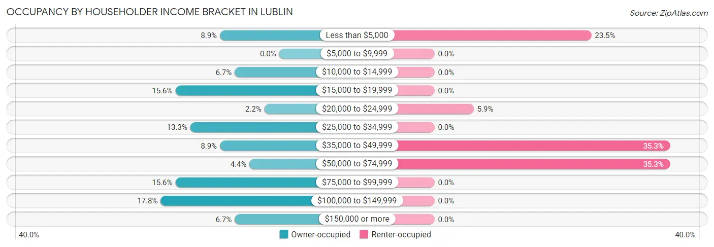 Occupancy by Householder Income Bracket in Lublin