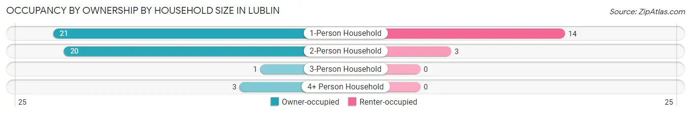 Occupancy by Ownership by Household Size in Lublin
