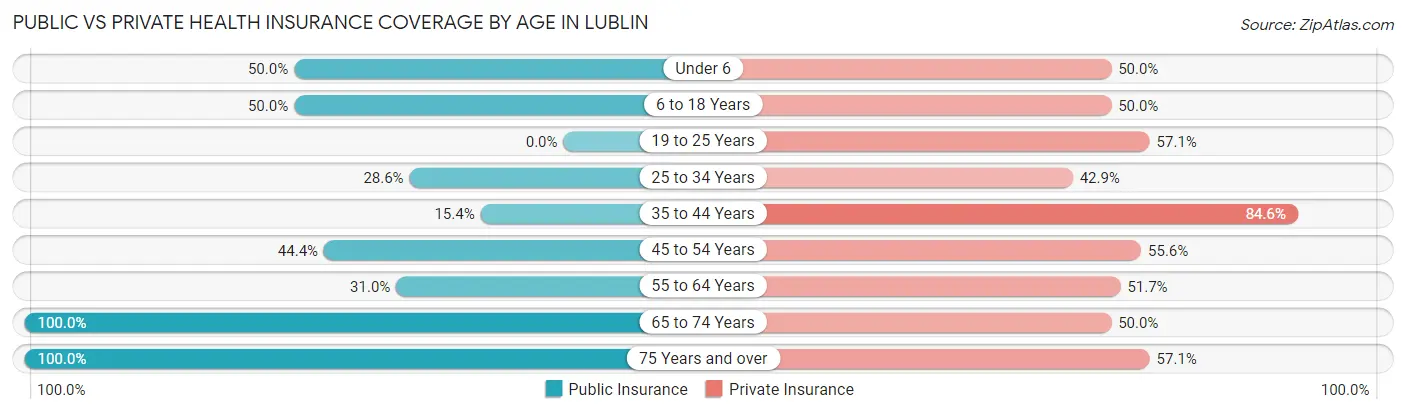 Public vs Private Health Insurance Coverage by Age in Lublin