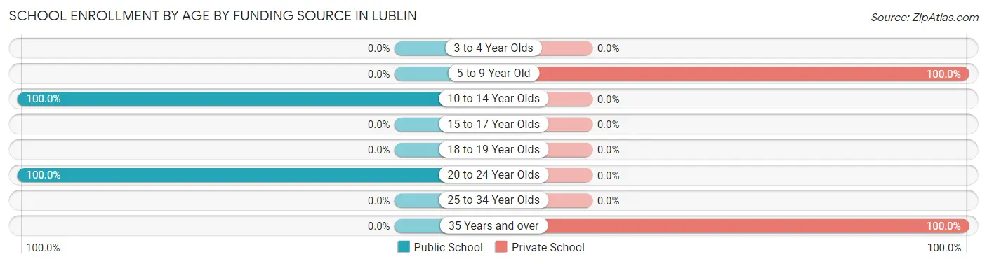 School Enrollment by Age by Funding Source in Lublin
