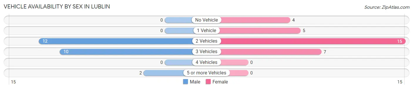 Vehicle Availability by Sex in Lublin