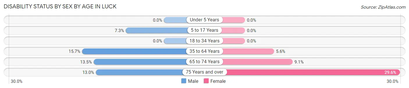 Disability Status by Sex by Age in Luck