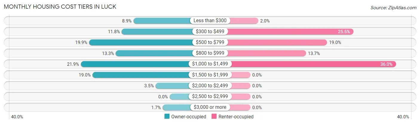 Monthly Housing Cost Tiers in Luck