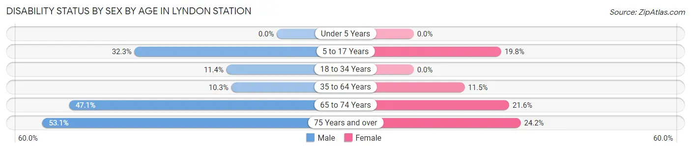 Disability Status by Sex by Age in Lyndon Station