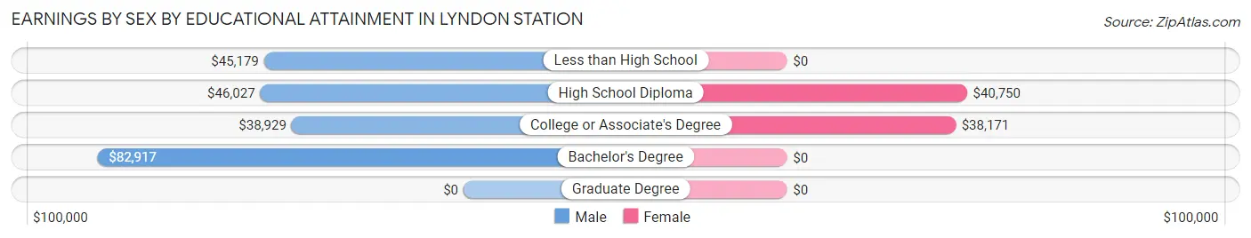 Earnings by Sex by Educational Attainment in Lyndon Station