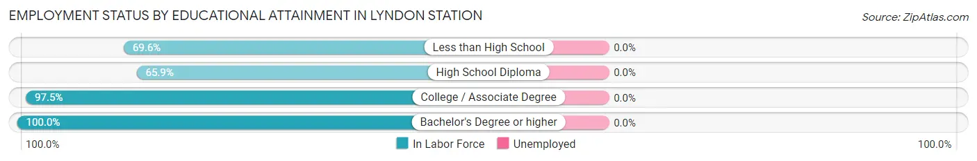 Employment Status by Educational Attainment in Lyndon Station