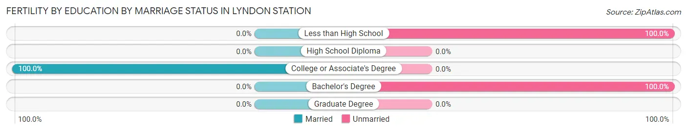 Female Fertility by Education by Marriage Status in Lyndon Station