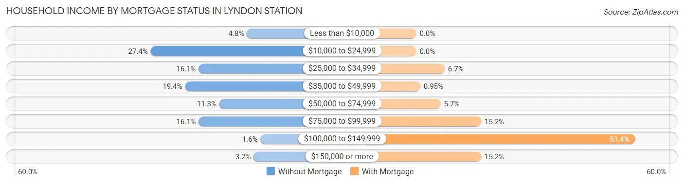 Household Income by Mortgage Status in Lyndon Station
