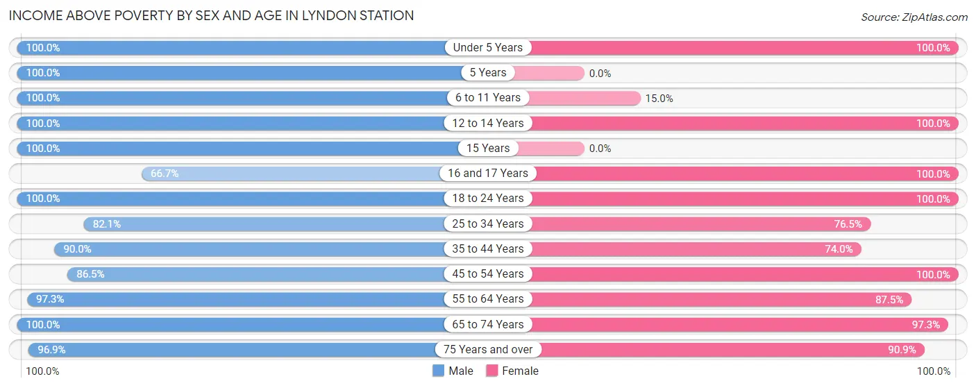 Income Above Poverty by Sex and Age in Lyndon Station
