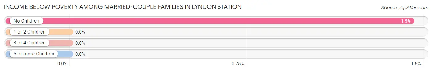 Income Below Poverty Among Married-Couple Families in Lyndon Station