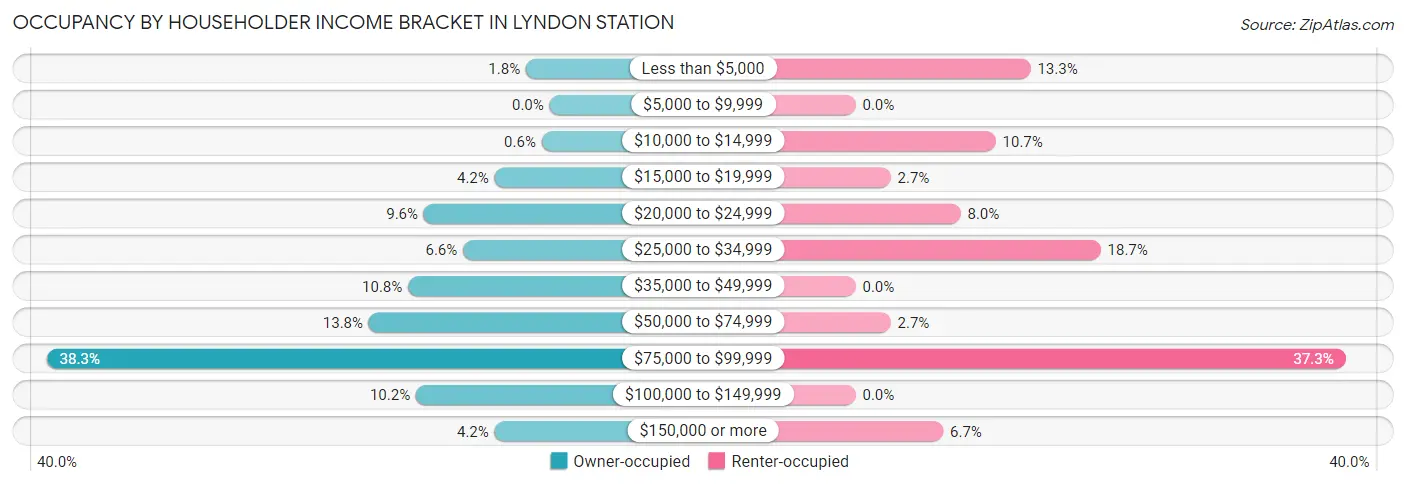 Occupancy by Householder Income Bracket in Lyndon Station