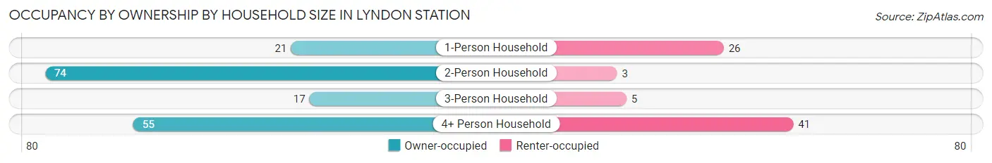 Occupancy by Ownership by Household Size in Lyndon Station