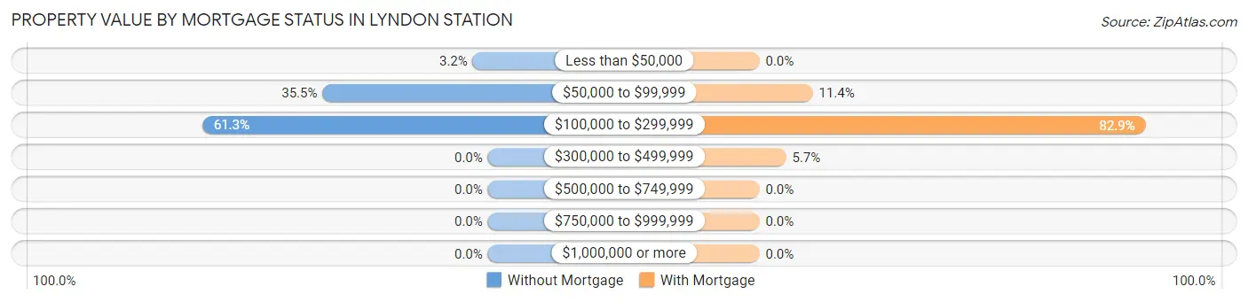 Property Value by Mortgage Status in Lyndon Station