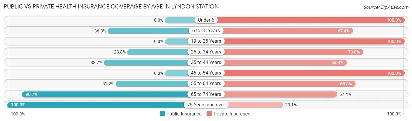 Public vs Private Health Insurance Coverage by Age in Lyndon Station