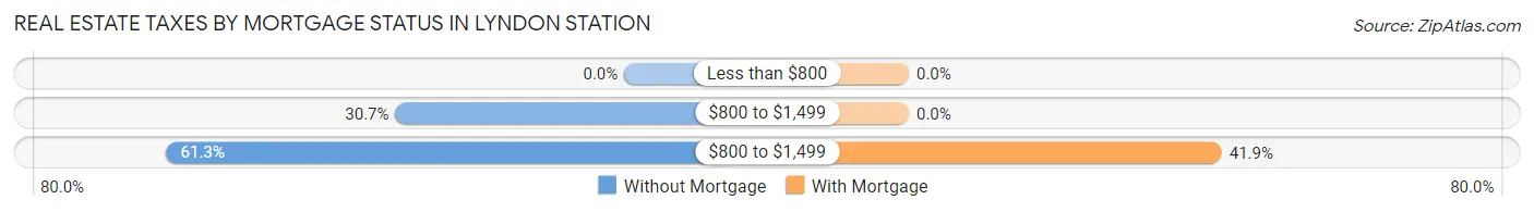 Real Estate Taxes by Mortgage Status in Lyndon Station