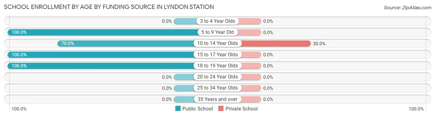 School Enrollment by Age by Funding Source in Lyndon Station