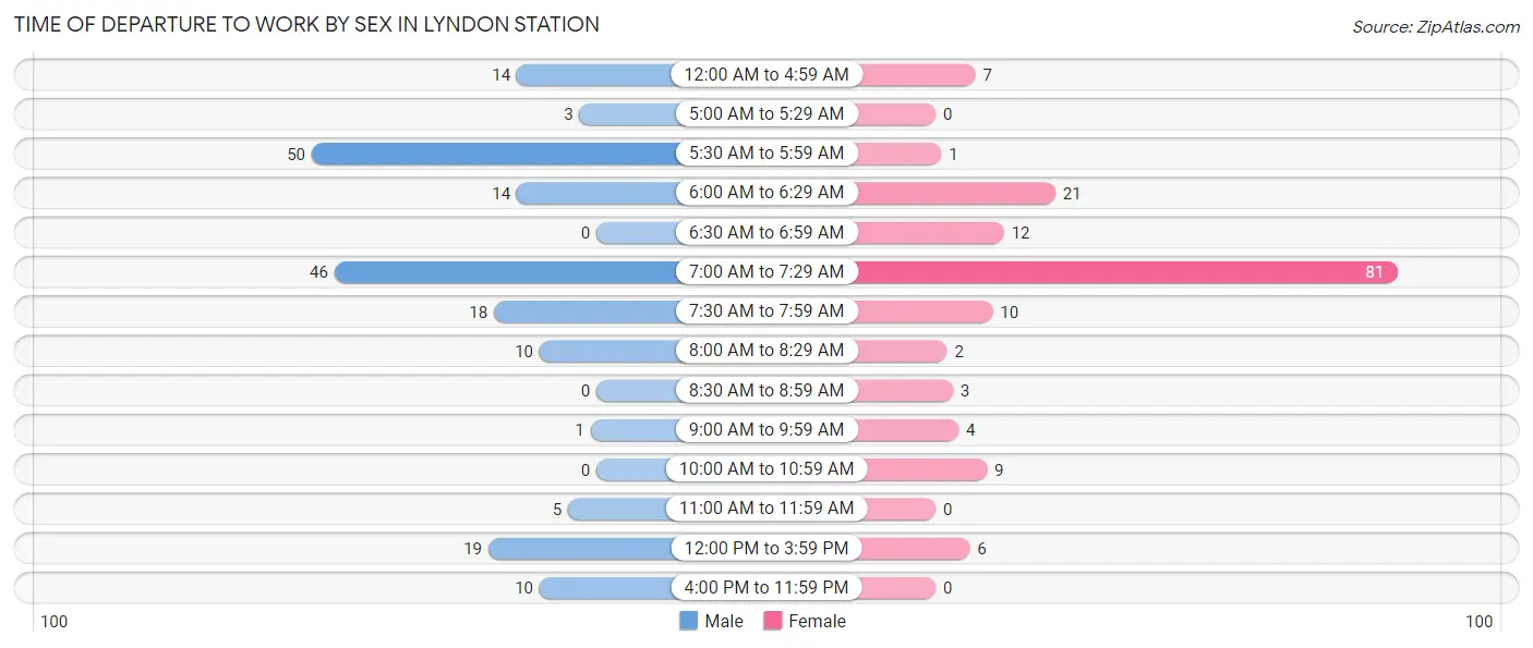 Time of Departure to Work by Sex in Lyndon Station