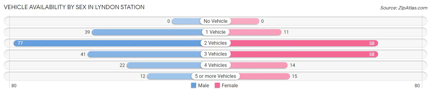 Vehicle Availability by Sex in Lyndon Station