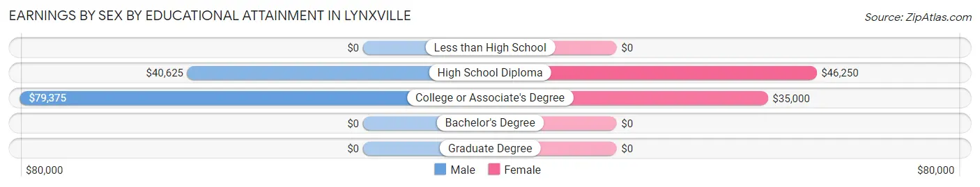 Earnings by Sex by Educational Attainment in Lynxville