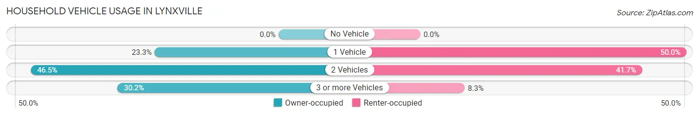 Household Vehicle Usage in Lynxville