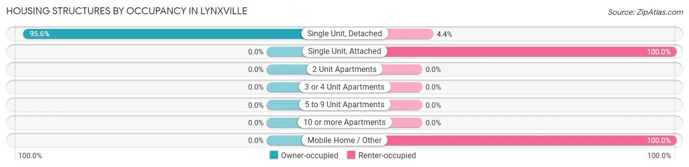 Housing Structures by Occupancy in Lynxville