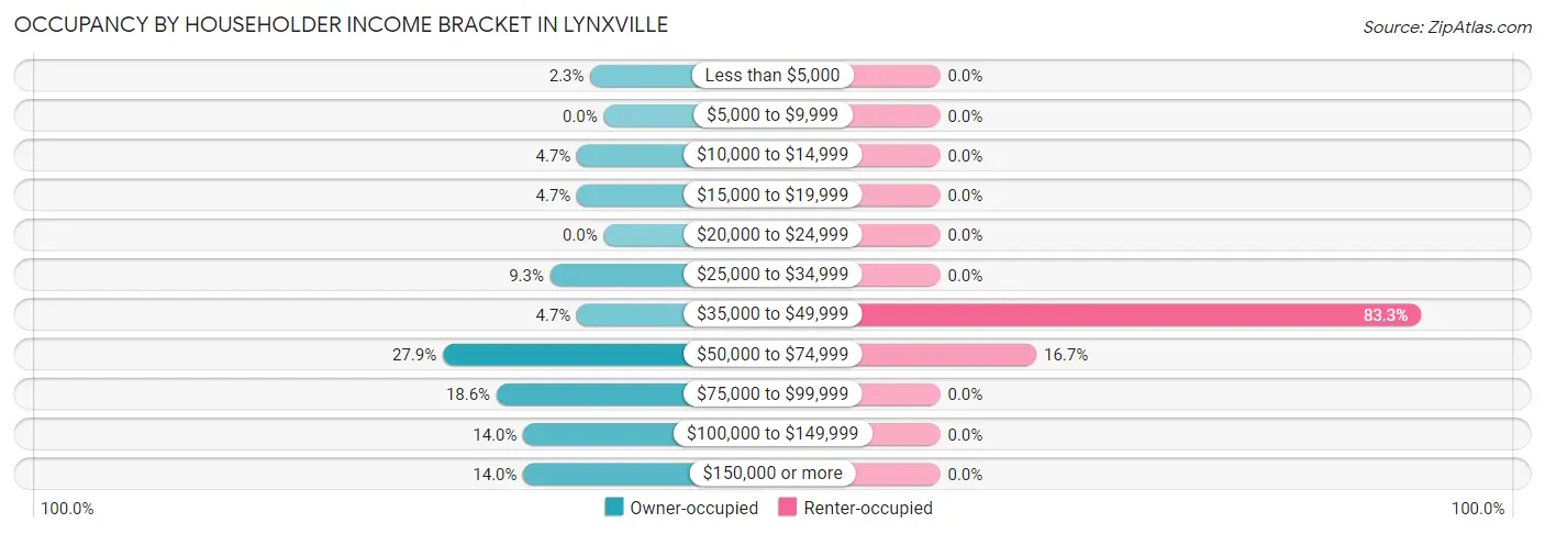 Occupancy by Householder Income Bracket in Lynxville