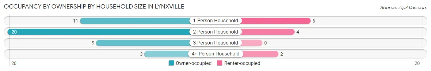 Occupancy by Ownership by Household Size in Lynxville