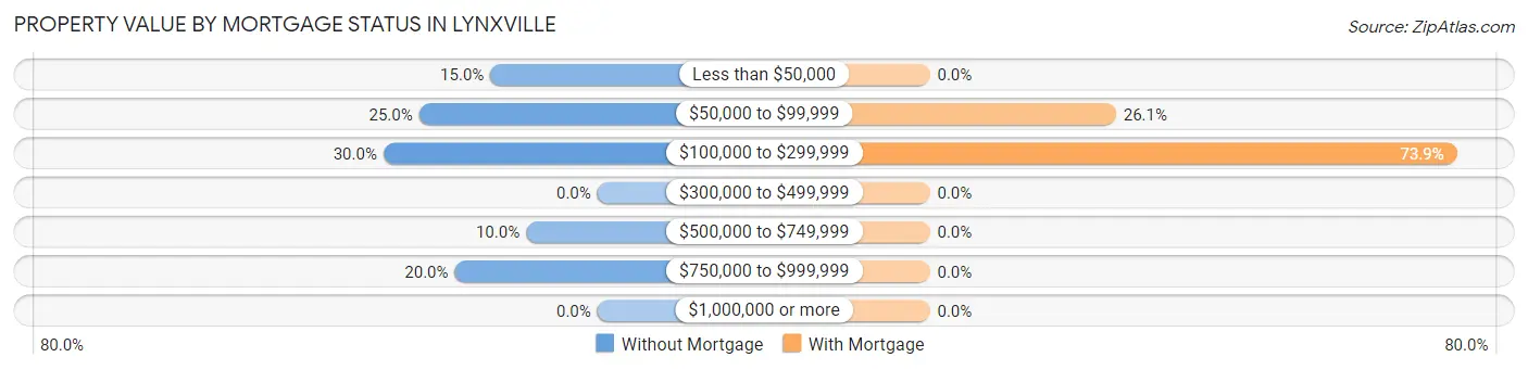 Property Value by Mortgage Status in Lynxville