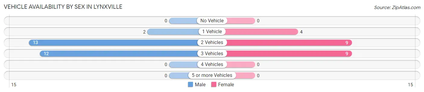 Vehicle Availability by Sex in Lynxville