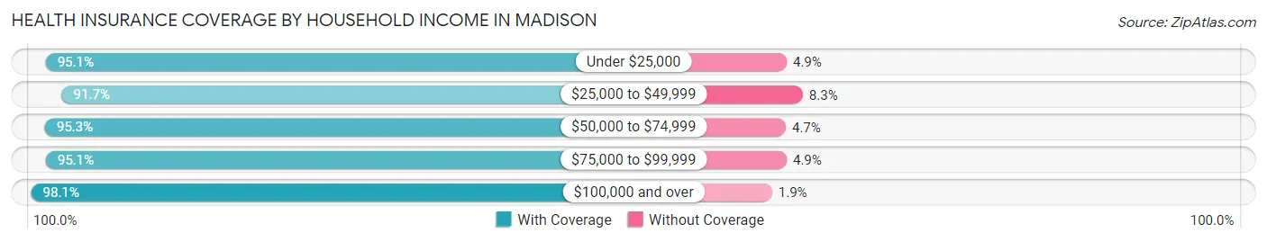 Health Insurance Coverage by Household Income in Madison